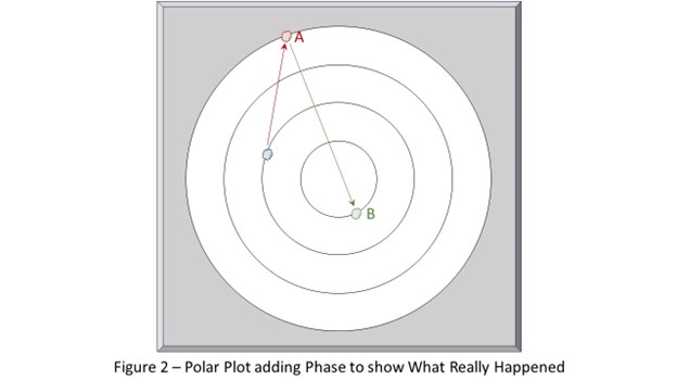 Polar Plot adding Phase to show What Really Happened