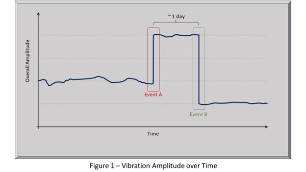 Chart- Vibration Amplitude Over Time