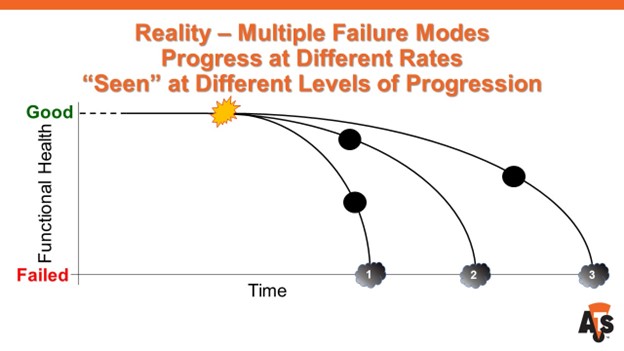 Chart - Reality - Multiple Failure Modes Progress at Different Rates "Seen" at Different Levels of Progression.