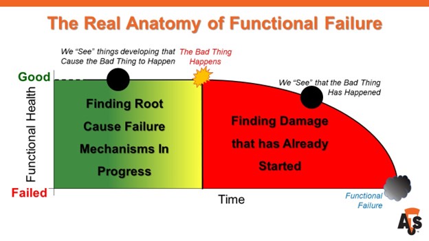 Chart illustrating the Real Anatomy of Functional Failure